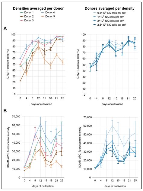 Donor Variability and Seeding Density Shape NK-Cell Proliferation and ...