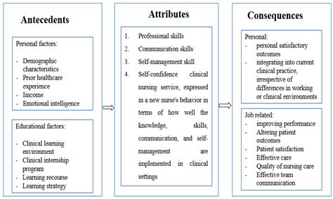Clinical Readiness for Practice of Nursing Students: A Concept Analysis
