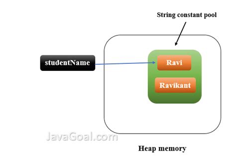Image result for Smart Programming Java String Immutable