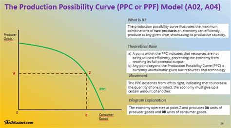 Image result for PPC Curve Explained On Real Life Example