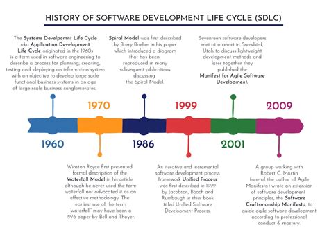 Software Development Life Cycle 的图像结果