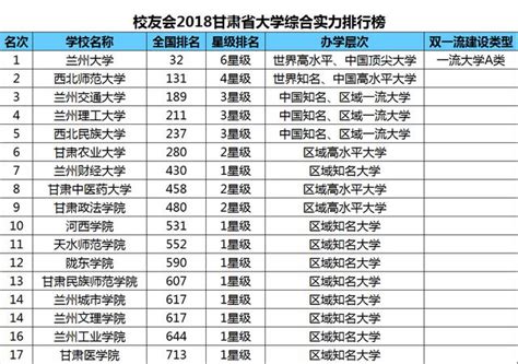2018甘肃省大学排名，兰州大学第一