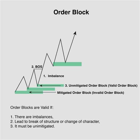 Image result for Best Order Block Setups