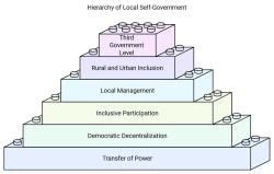 Local Governments Class 11 Political Science