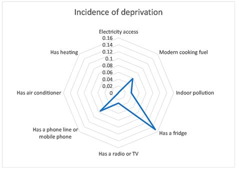 Assessing Energy Poverty in Urban Regions of Mexico: The Role of ...