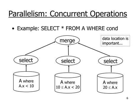 Concurrent Operations 的图像结果