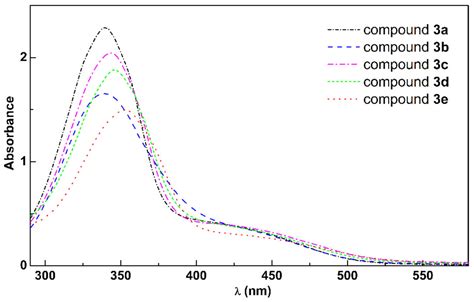 New Cation Sensors Based on Eugenol-Derived Azo Dyes