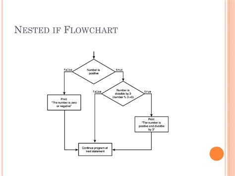 Image result for Control Statements Flow Chart