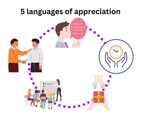 The Five languages of Appreciation for Employees and Leaders - Leader Decision