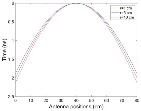 A Preliminary Numerical Study to Compare the Physical Method and ...