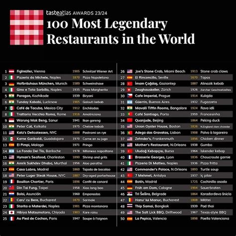 Three Indian restaurants among the world's top 10 legendary ones. They ...