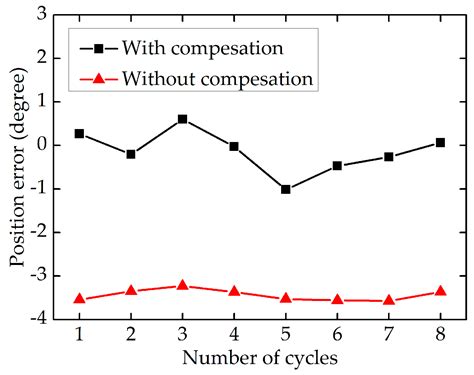 A Novel Position Compensation Scheme for Cable-Pulley Mechanisms Used ...
