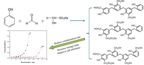 Development and Evaluation of a Novel Sulfonated Phenol–Formaldehyde ...