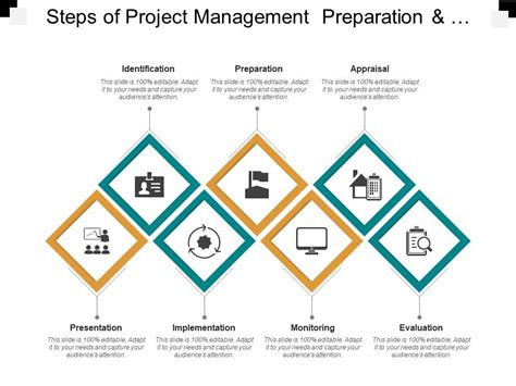 Project Management Implementation Process 的图像结果