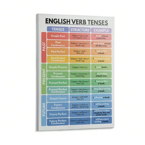 1 pieza, Cartel de los TIEMPOS VERBALES EN INGLÉS, Cuadro de gramática ...