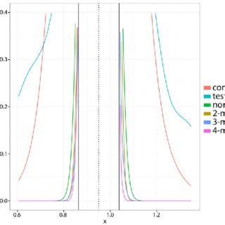 Image result for Probability Distribution Test