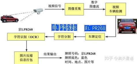 车牌识别技术文档_重庆卡联科技有限公司