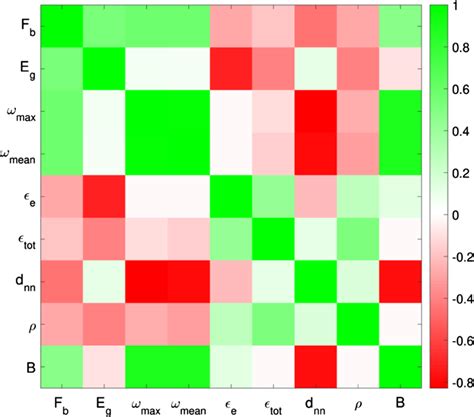 Image result for Pairwise Correlation