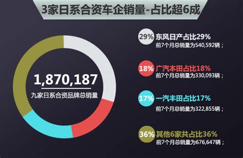 日系合资品牌前7月销量排行 平均涨12%_新浪汽车_新浪网