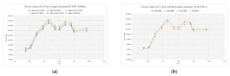 An Effective Simulation Scheme for Predicting the Aerodynamic Heat of a ...