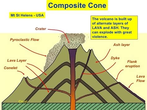 Image result for Composite Volcano Simple Diagram