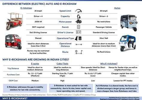 Roadmap for Implementation of E-rickshaws in Bhopal | CEPT - Portfolio