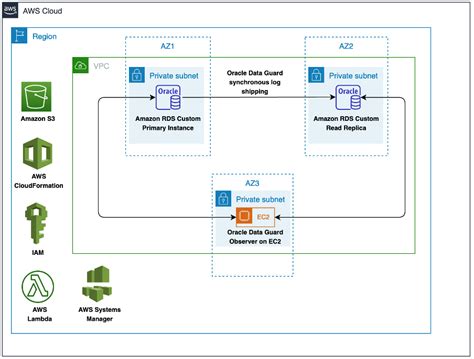 AWS Database 的图像结果