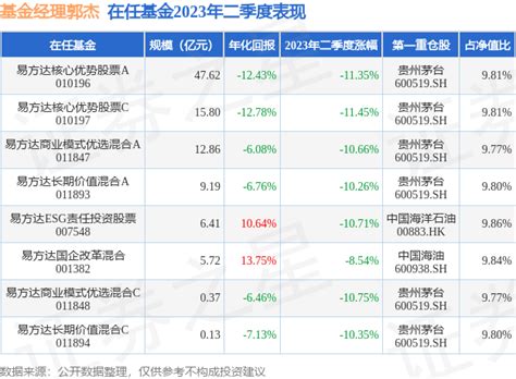 截止2023年二季度末，基金经理陈皓旗下共管理10只基金，本季度表现最佳的为易方达改革红利混合（001076），季度净值跌3.08%。