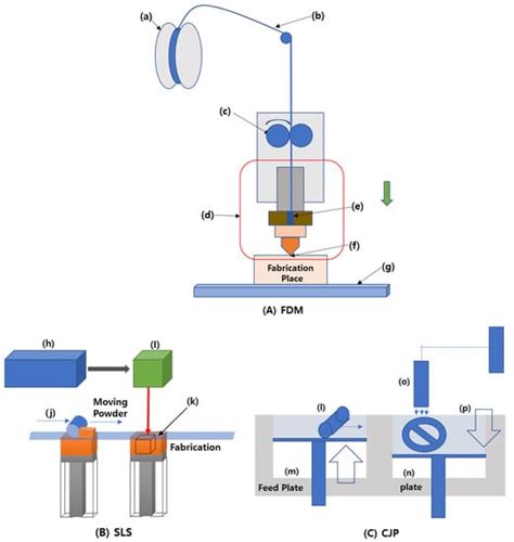 A 3D Food Printing Process for the New Normal Era: A Review