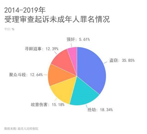 2014年～2019年•未成年人犯罪数据 - 知乎