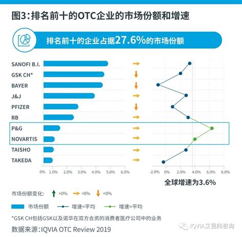 2019年全球OTC市场全解析 - 四川省医药保化品质量管理协会