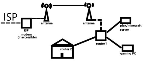 Image result for Open Nat
