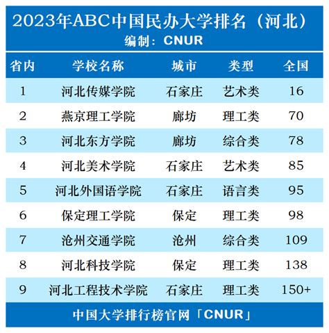 2023年河北省民办大学排名-中国大学排行榜