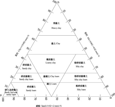 土壤质地分类及其在我国应用探讨