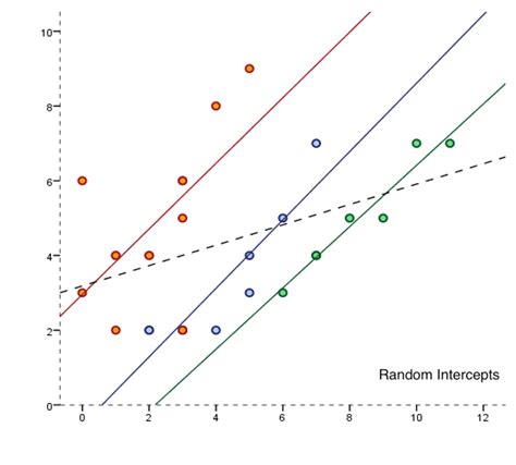 Rezultat imagine pentru Multilevel Models