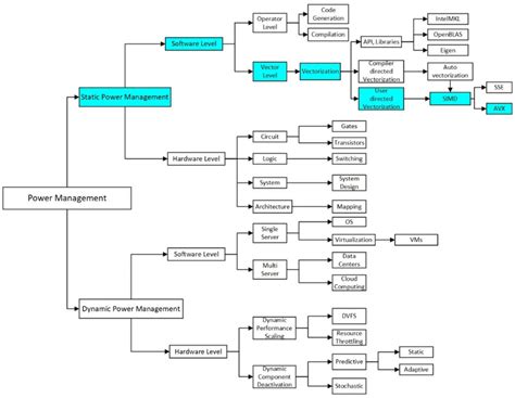 Image result for Power Management Tips