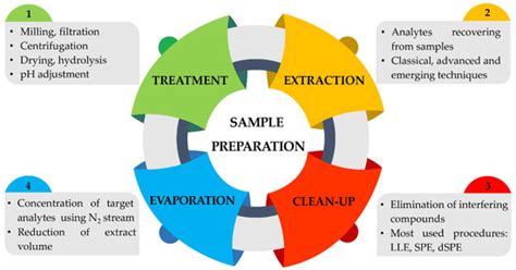 Molecules | Special Issue : Sample Preparation-Quo Vadis: Current ...