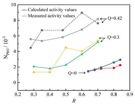 Study on the Activity Model of PbO-ZnO-FeO-Fe2O3-SiO2-CaO Six-Component ...