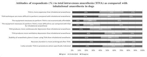 Attitudes of Spanish-speaking veterinarians interested in anaesthesia ...