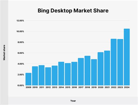Image result for Bing Usage