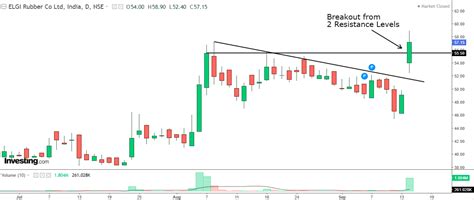 2 Breakout Shares of Thursday to Put on Watchlist! | Investing.com India