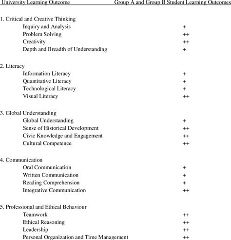 Specific Learning Outcome 的图像结果