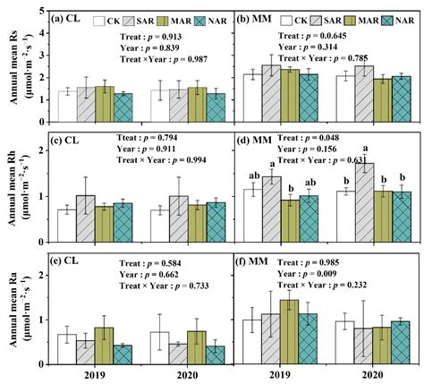 Response of Soil Respiration to Simulated Acid Rain with Different ...