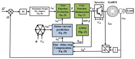 Digital Control Signal 的图像结果