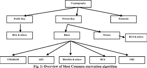 Image result for Popular Encryption Methods