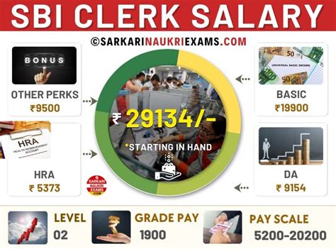 SBI Clerk Salary 2026 | Junior Associate (JA) Per Month, Grade Pay ...