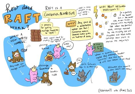 Image result for Go Distributed Systems Raft