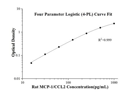 Rat MCP-1/CCL2 ELISA Kit Elisa Kit KE20009 | Proteintech