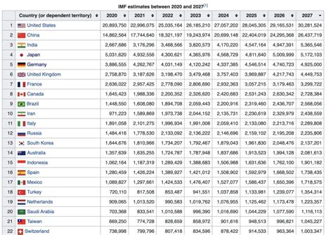 Image result for GDP Ranked