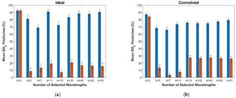 Simulated Annealing-Based Wavelength Selection for Robust Tissue ...